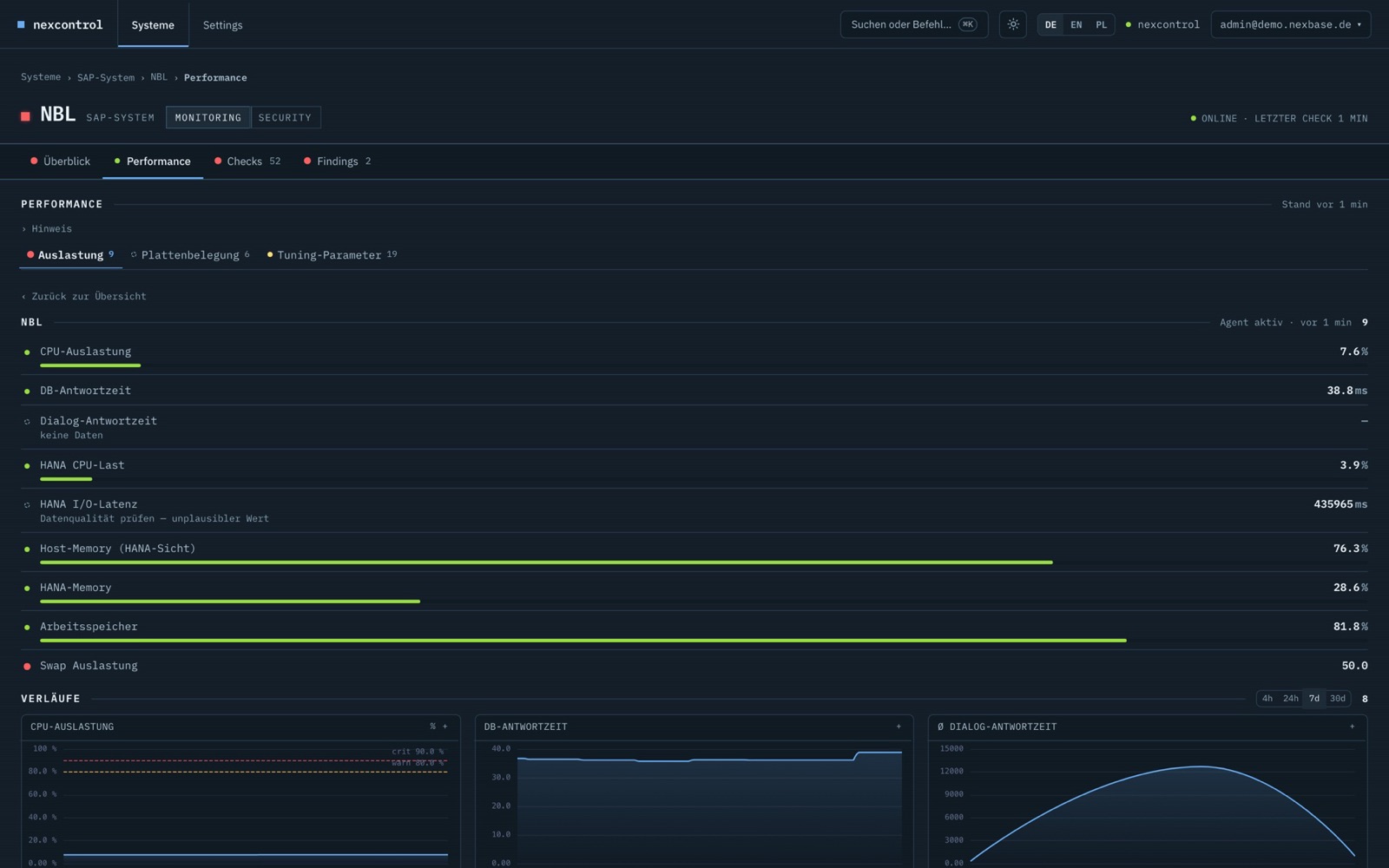 NexGuard-Performance-Ansicht: Live-Messwerte für CPU, DB-Antwortzeit und HANA-Speicher mit Verlaufskurven über sieben Tage